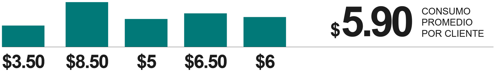 Gráfica de barras con el gasto de cinco clientes típicos de la cafetería: $3.50, $8.50, $5, $6.50 y $6, que da un consumo promedio de $5.90 por cliente.