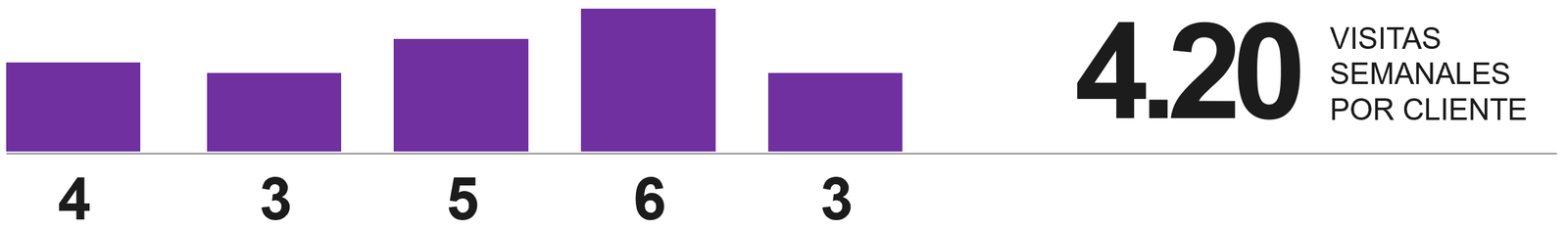 Gráfica de barras con las visitas semanales de cinco clientes: 4, 3, 5, 6 y 3, que da una frecuencia de 4.20 visitas semanales por cliente.