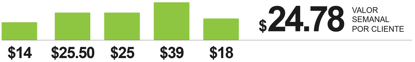 Gráfica de barras con el gasto semanal de cinco clientes: $14, $25.50, $25, $39 y $18, que da un valor semanal de $24.78 por cliente.