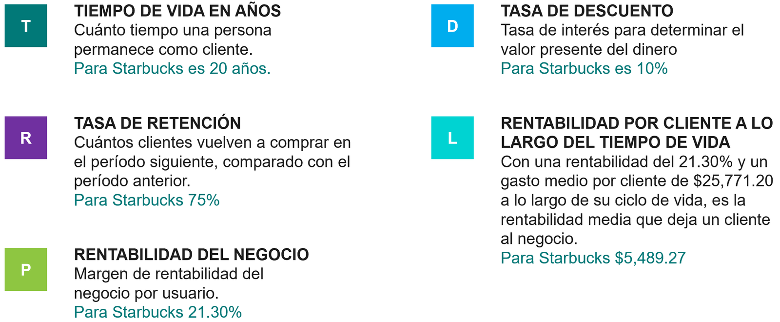 Variables del cálculo de LTV aplicadas a Starbucks: tiempo de vida 20 años, tasa de retención 75%, rentabilidad del negocio 21.30%, tasa de descuento 10% y rentabilidad por cliente a lo largo del tiempo de vida de $5,489.27.