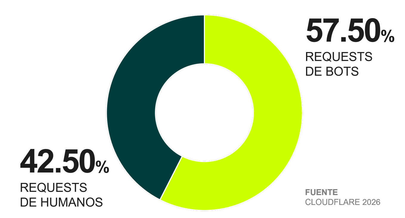 Gráfica de dona: 57.50% de los requests son de Bots y 42.50% de humanos. Fuente: Cloudflare 2026.