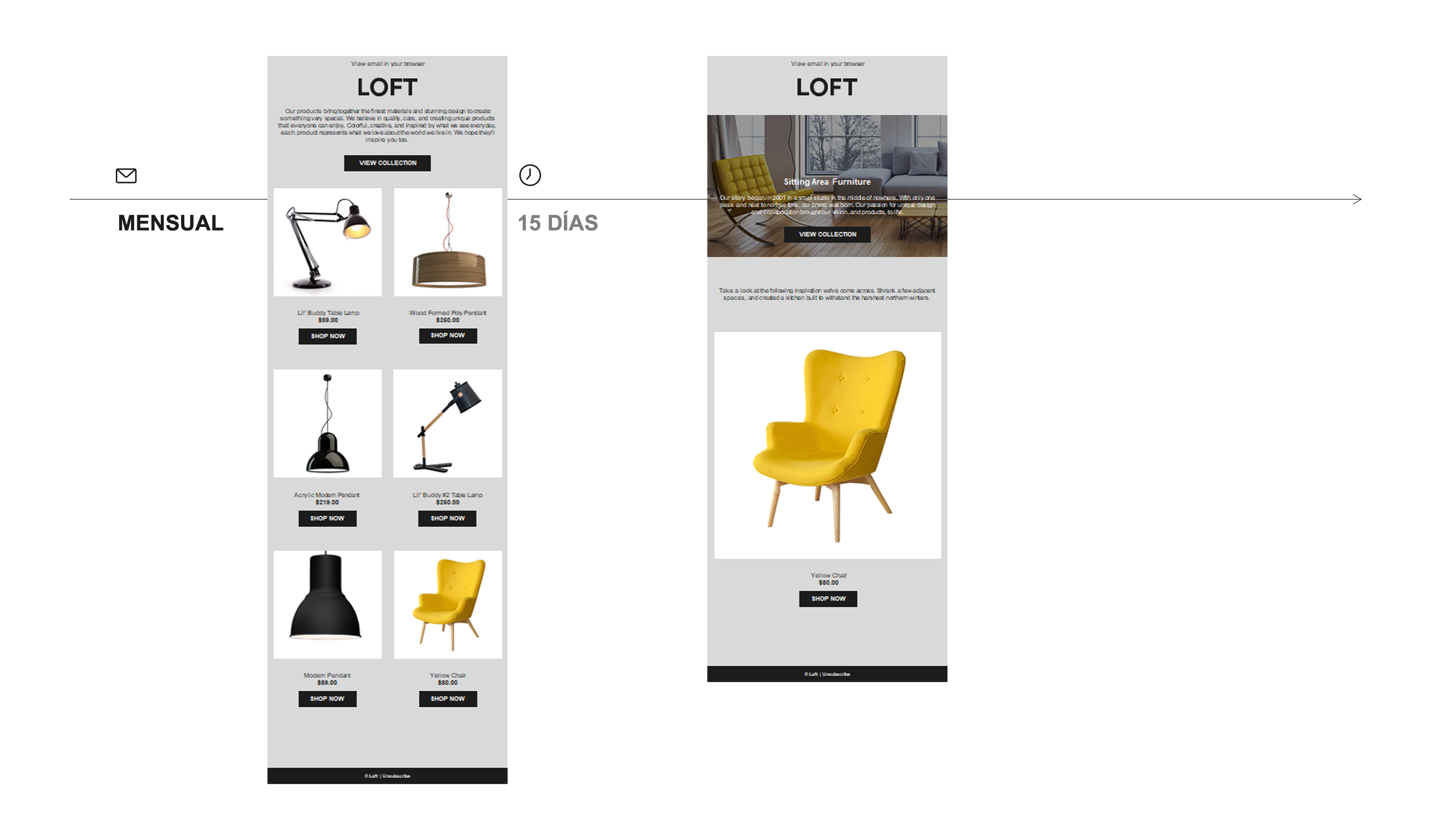 Línea de tiempo de la frecuencia mensual con dos envíos de LOFT, una tienda de muebles ficticia. El primer día, un muestrario de seis productos con nombre, precio y botón de compra. Quince días después, un banner promocional de la colección de sala con un producto destacado, una silla amarilla de $80.00.