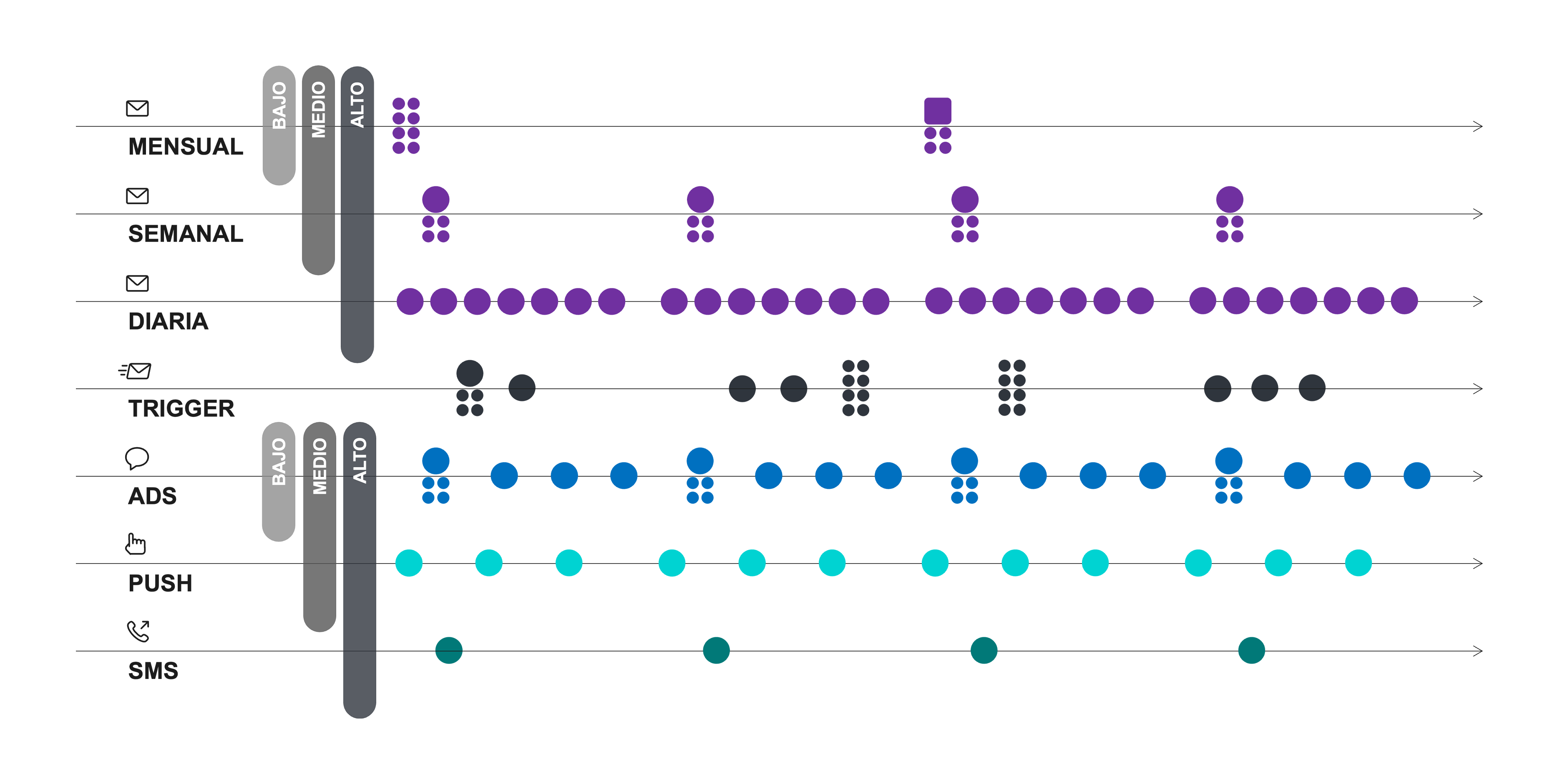 Calendario de un mes por canal y nivel de engagement. En email, el nivel bajo recibe solo los 2 envíos mensuales, el medio suma los 4 semanales y el alto suma los 28 diarios. Debajo aparecen los envíos detonados por el usuario (trigger) y los canales de anuncios, push y SMS, donde el nivel bajo recibe anuncios, el medio suma push y el alto suma SMS.
