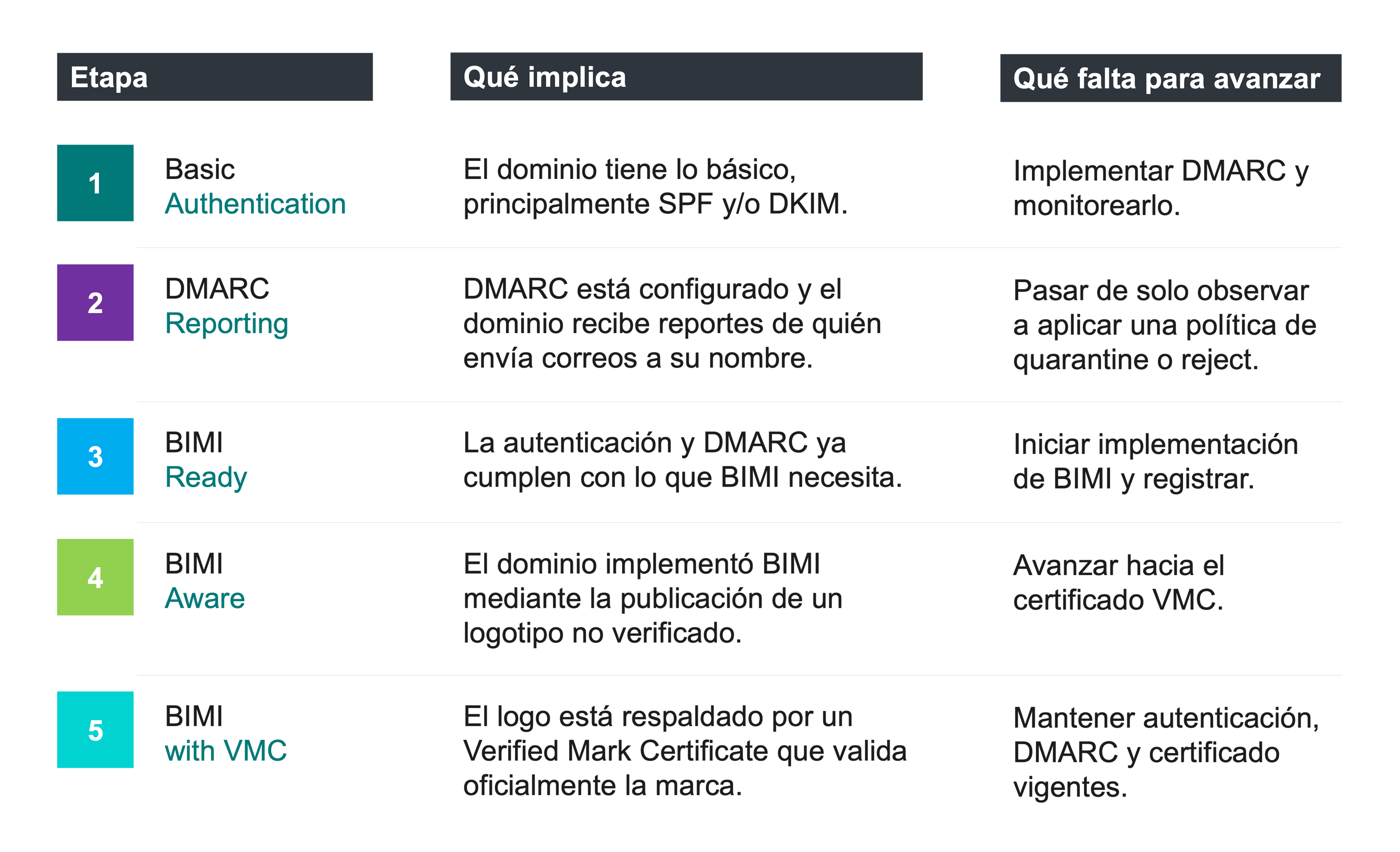 Tabla de las cinco etapas del camino a BIMI, con lo que implica cada una y lo que falta para avanzar. 1, Basic Authentication: el dominio tiene SPF y/o DKIM; falta implementar DMARC y monitorearlo. 2, DMARC Reporting: DMARC configurado y recibiendo reportes de quién envía a su nombre; falta pasar de solo observar a aplicar una política de quarantine o reject. 3, BIMI Ready: la autenticación y DMARC ya cumplen con lo que BIMI necesita; falta iniciar la implementación de BIMI y registrar. 4, BIMI Aware: el dominio publicó un logotipo no verificado; falta avanzar hacia el certificado VMC. 5, BIMI with VMC: el logo está respaldado por un Verified Mark Certificate; falta mantener autenticación, DMARC y certificado vigentes. Fuente: BIMI Radar.