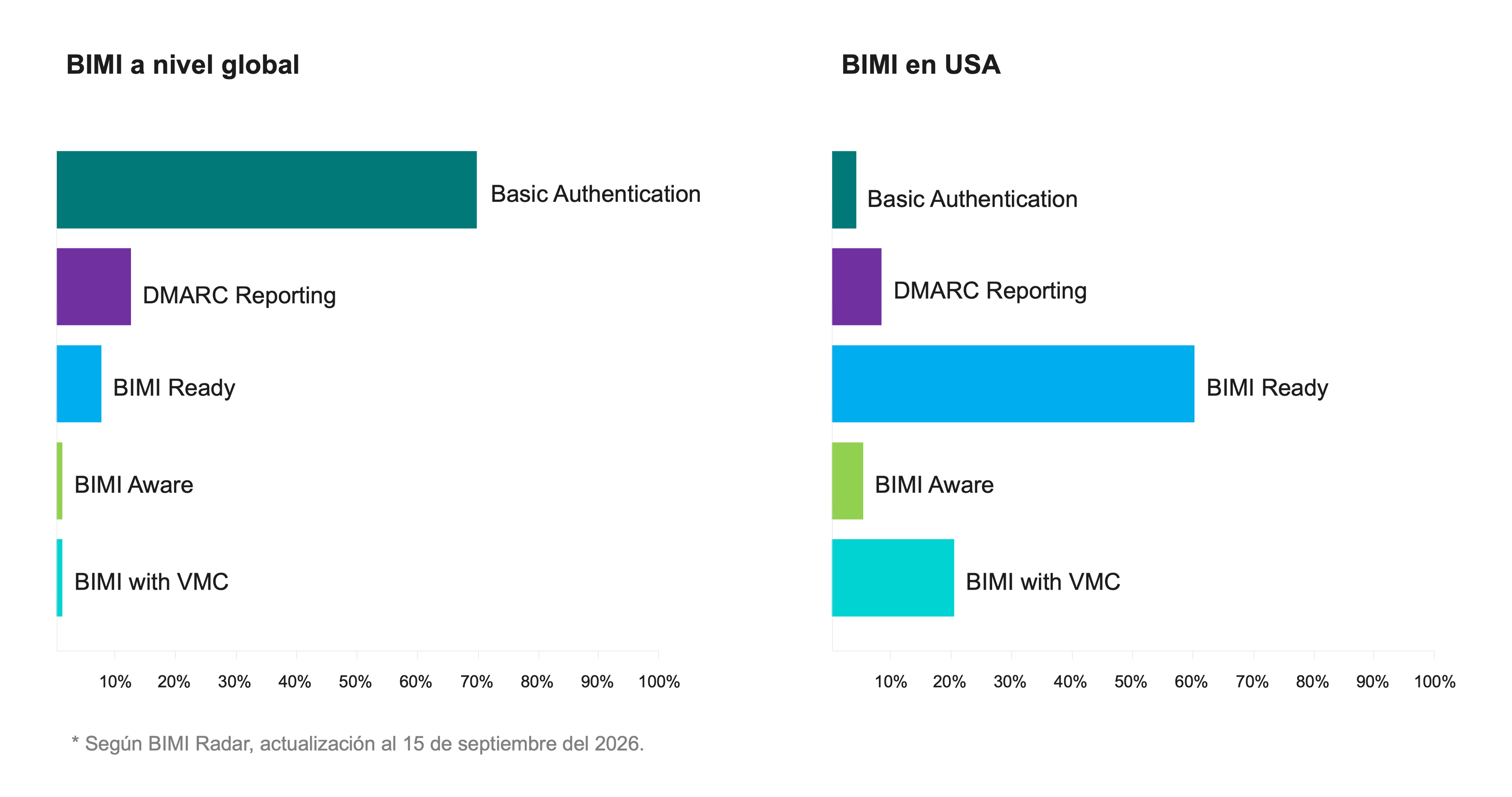 Dos gráficas de barras comparan la adopción de BIMI a nivel global y en Estados Unidos. Global: Basic Authentication cerca del 70%, DMARC Reporting alrededor del 13%, BIMI Ready cerca del 8%, y BIMI Aware y BIMI with VMC por debajo del 2% cada una. Estados Unidos: BIMI Ready cerca del 60%, BIMI with VMC un poco más del 20%, DMARC Reporting alrededor del 9%, BIMI Aware cerca del 4% y Basic Authentication por debajo del 5%. Fuente: BIMI Radar, actualización al 15 de septiembre de 2026.