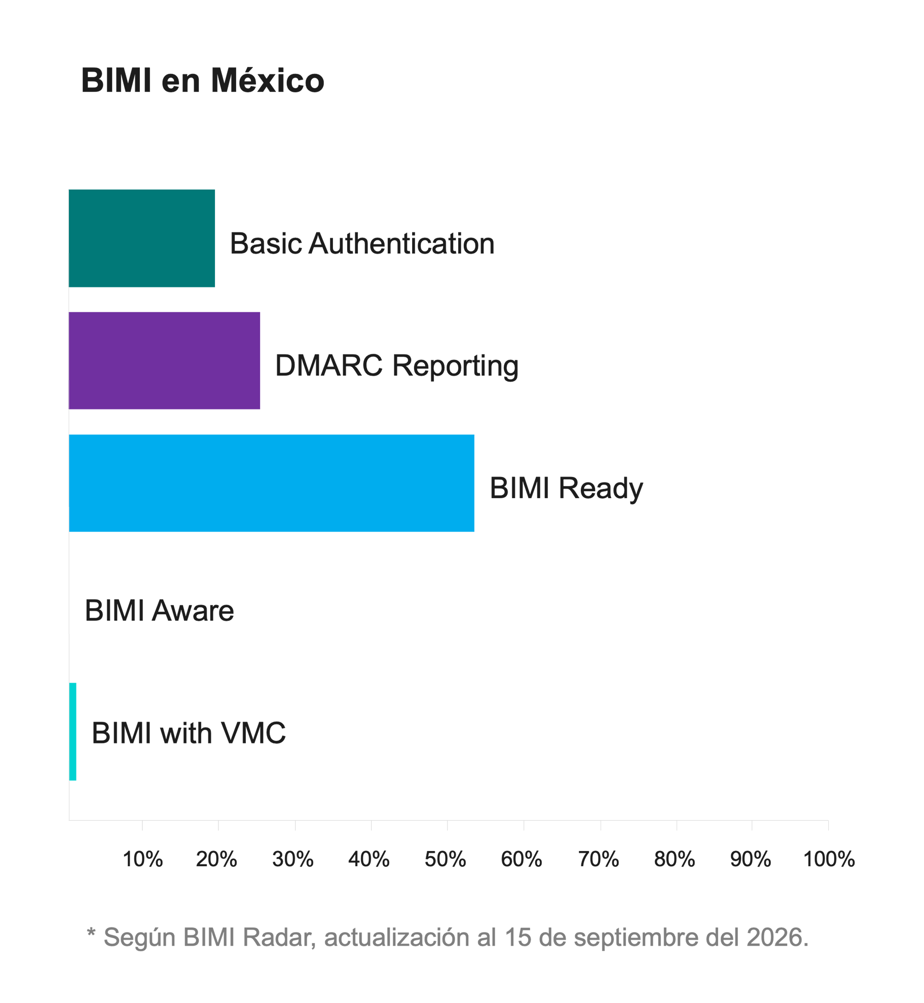 Gráfica de barras de la adopción de BIMI en México. BIMI Ready es la etapa más grande, con más de la mitad de las marcas, cerca del 54%. DMARC Reporting alrededor del 26% y Basic Authentication cerca del 20%. BIMI Aware es prácticamente cero y BIMI with VMC apenas llega al 1%. Fuente: BIMI Radar, actualización al 15 de septiembre de 2026.