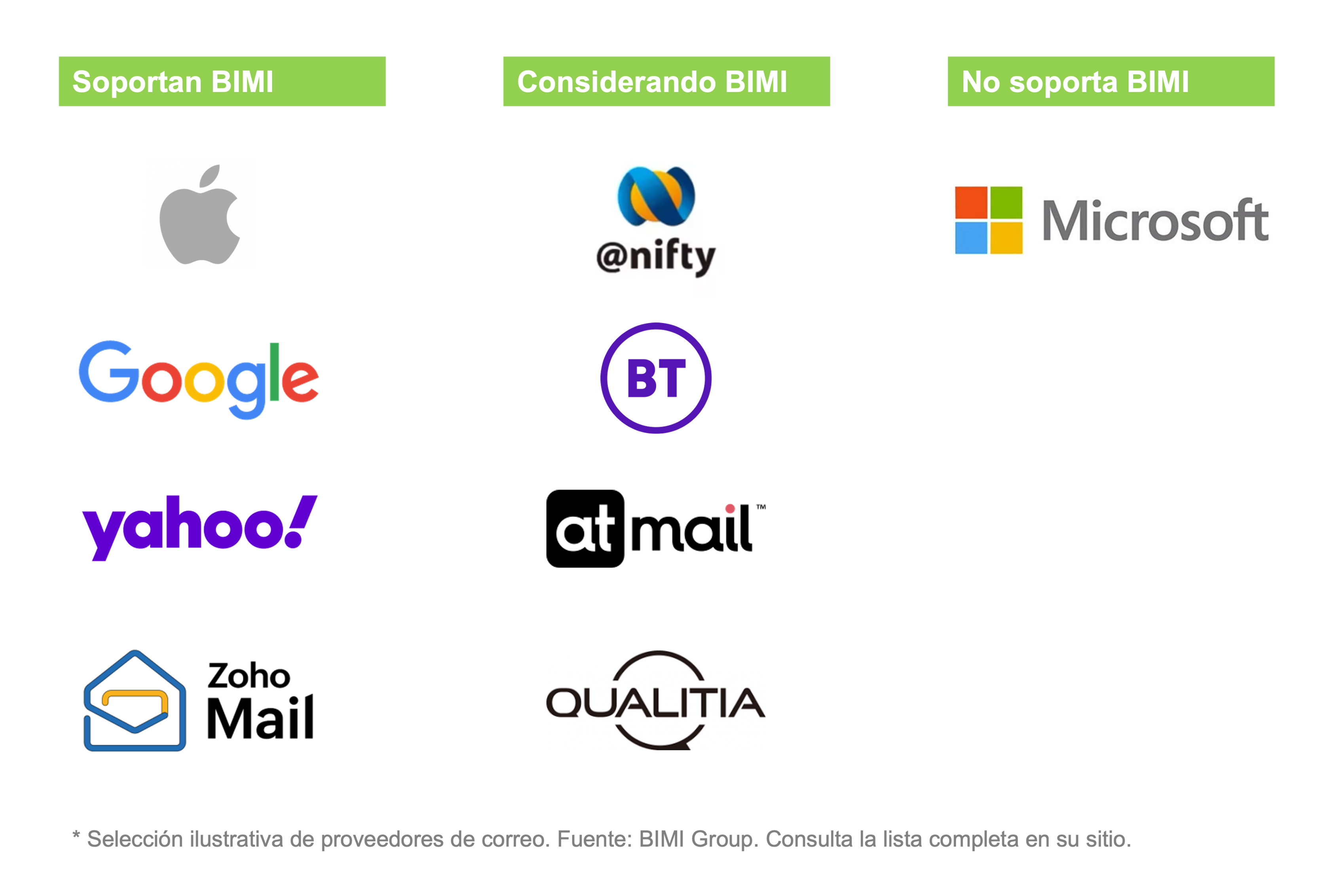 Tres columnas de proveedores de correo según su soporte a BIMI. Soportan BIMI: Apple, Google, Yahoo y Zoho Mail. Considerando BIMI: @nifty, BT, atmail y Qualitia. No soporta BIMI: Microsoft. Selección ilustrativa de proveedores. Fuente: BIMI Group.