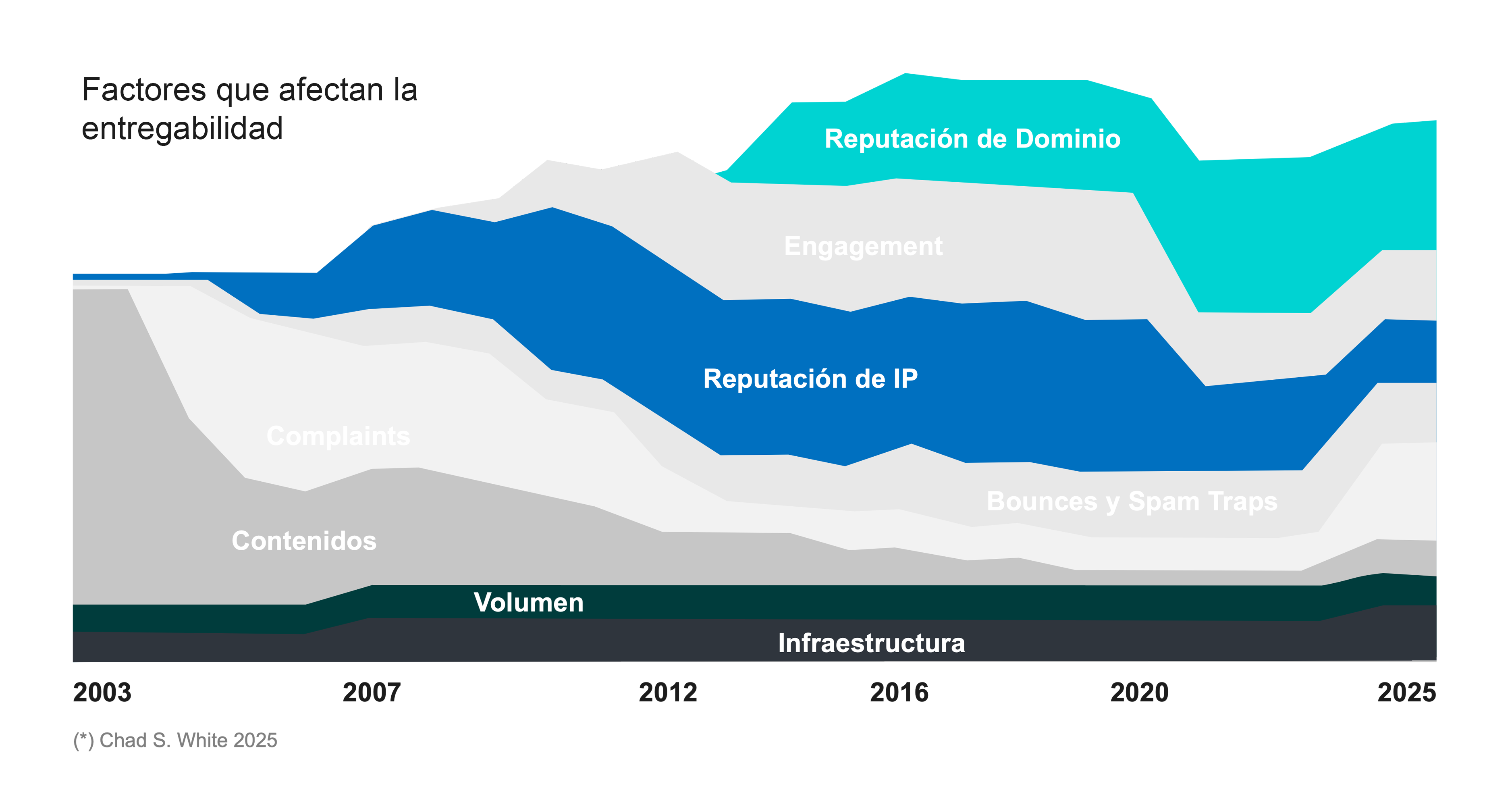 Gráfico de área apilada 