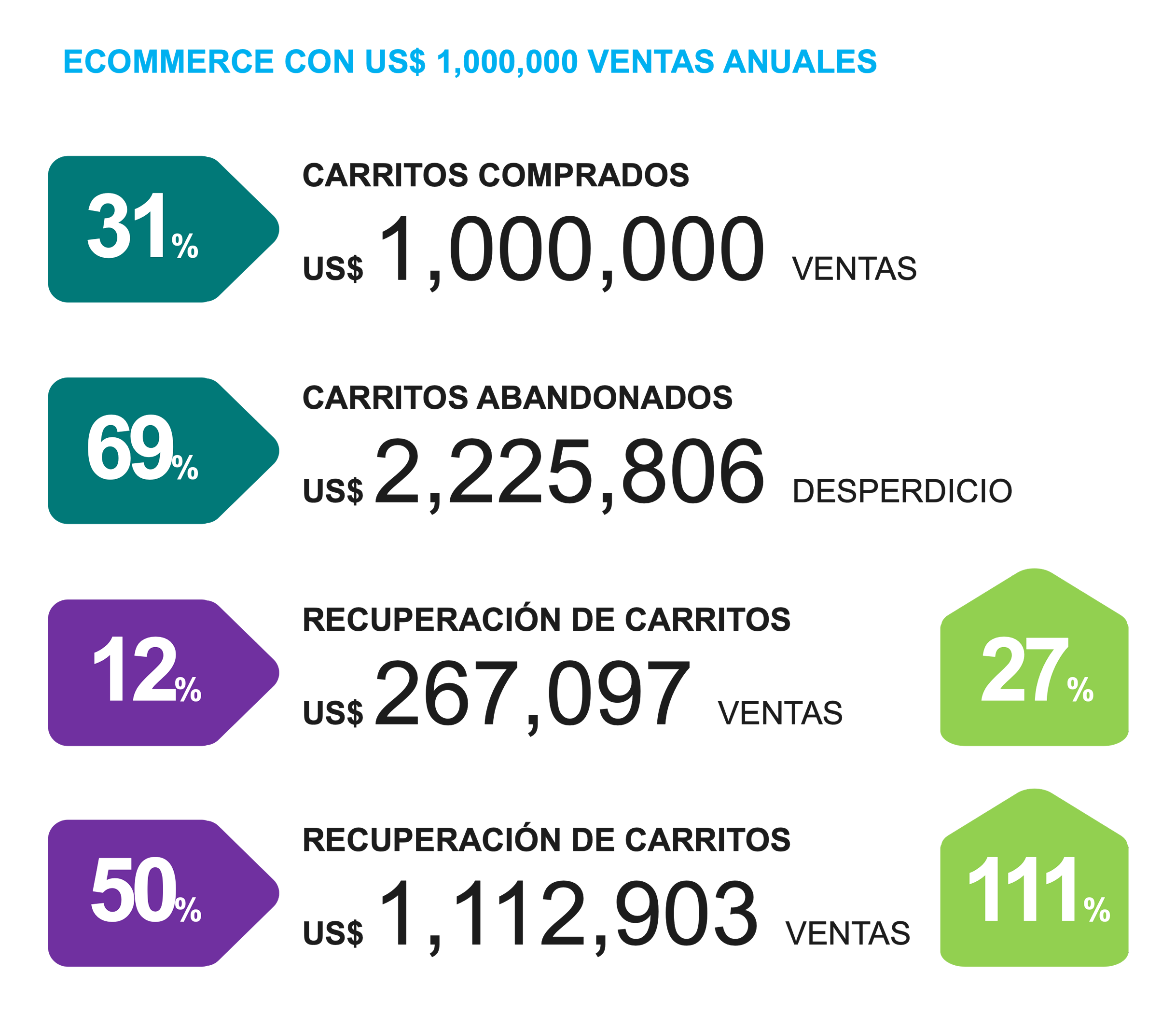 Escenario de un ecommerce que factura un millón de dólares al año. Los carritos comprados son el 31% y equivalen a ese millón en ventas; los carritos abandonados son el 69% y equivalen a 2,225,806 dólares desperdiciados. Recuperar el 12% de lo abandonado suma 267,097 dólares, un 27% más de ventas. Recuperar el 50% suma 1,112,903 dólares, un 111% más de ventas. Tasa de abandono según Baymard Institute.