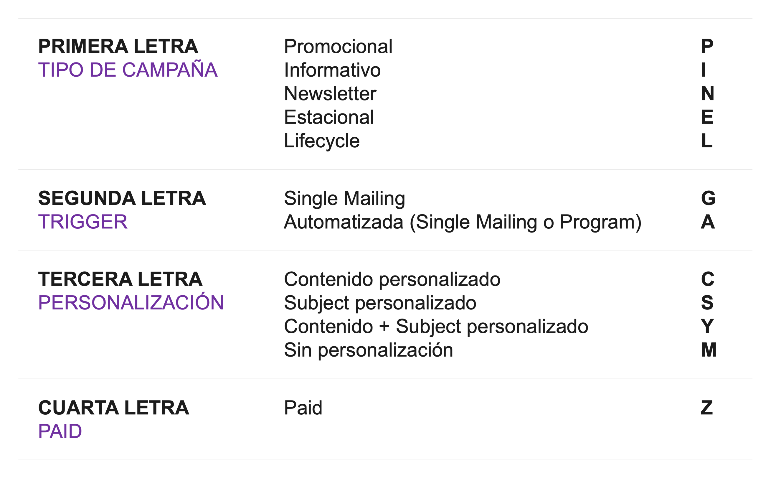 Tabla del código de nomenclatura de campañas, de cuatro letras. Primera letra, tipo de campaña: Promocional es P, Informativo es I, Newsletter es N, Estacional es E y Lifecycle es L. Segunda letra, trigger: Single Mailing es G y Automatizada es A. Tercera letra, personalización: contenido personalizado es C, subject personalizado es S, contenido más subject es Y y sin personalización es M. Cuarta letra, Paid, es Z.