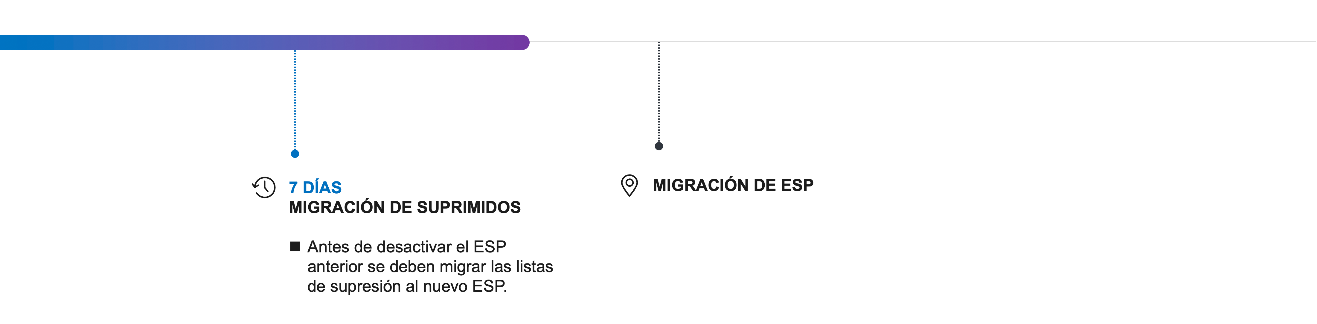 Línea de tiempo de un cambio de proveedor de email. Siete días antes de la migración se migran los suprimidos, porque antes de desactivar el proveedor anterior sus listas de supresión tienen que pasar al nuevo.