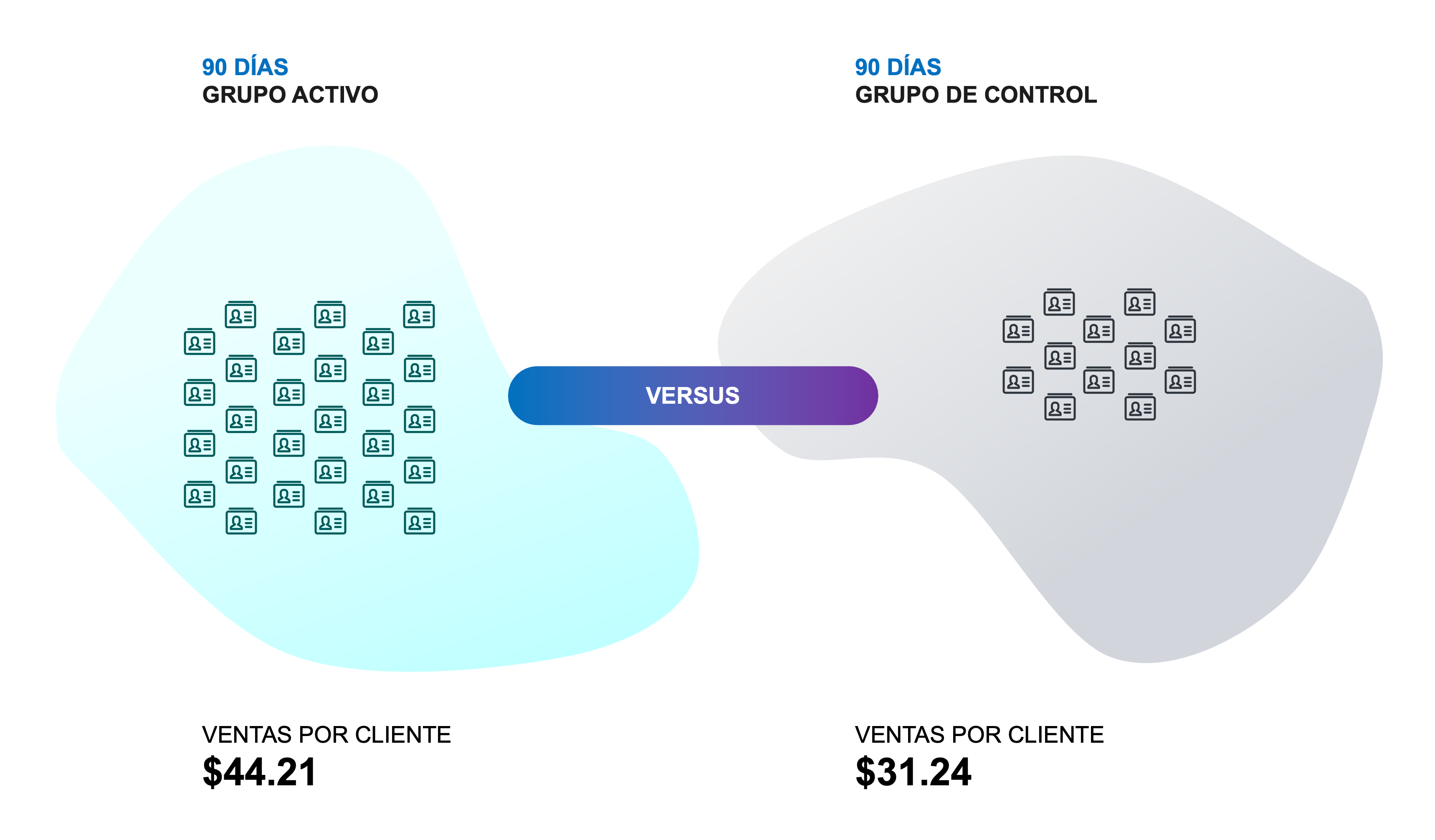 Comparación de un grupo activo y un grupo de control durante 90 días. En este ejemplo, el grupo que recibió campañas vendió $44.21 por cliente y el grupo de control, $31.24.
