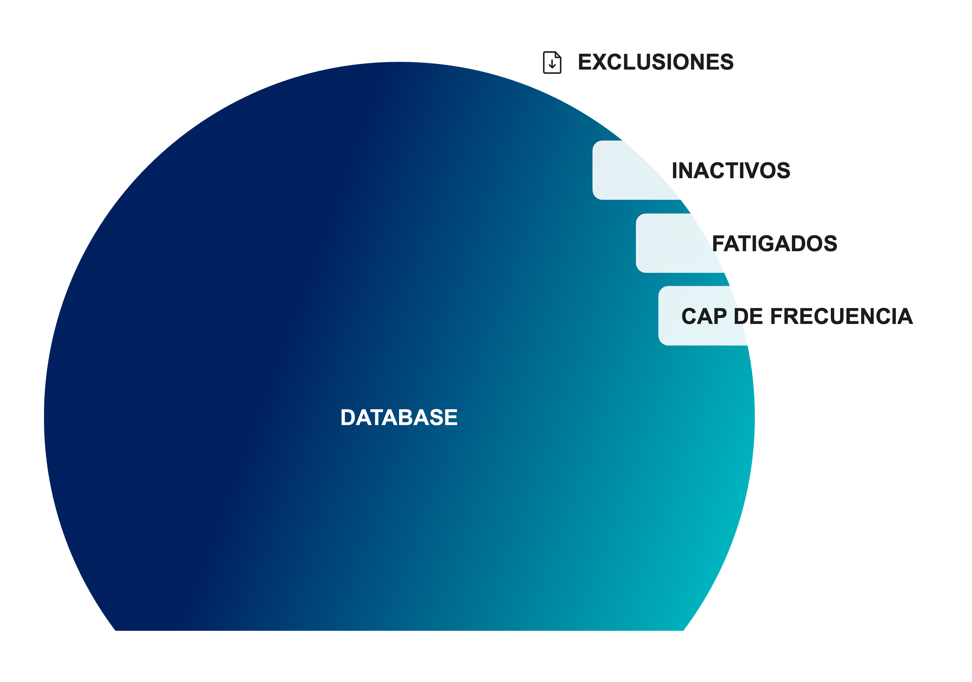 Diagrama de la base de datos completa con tres exclusiones por engagement que se le restan: inactivos, fatigados y cap de frecuencia.