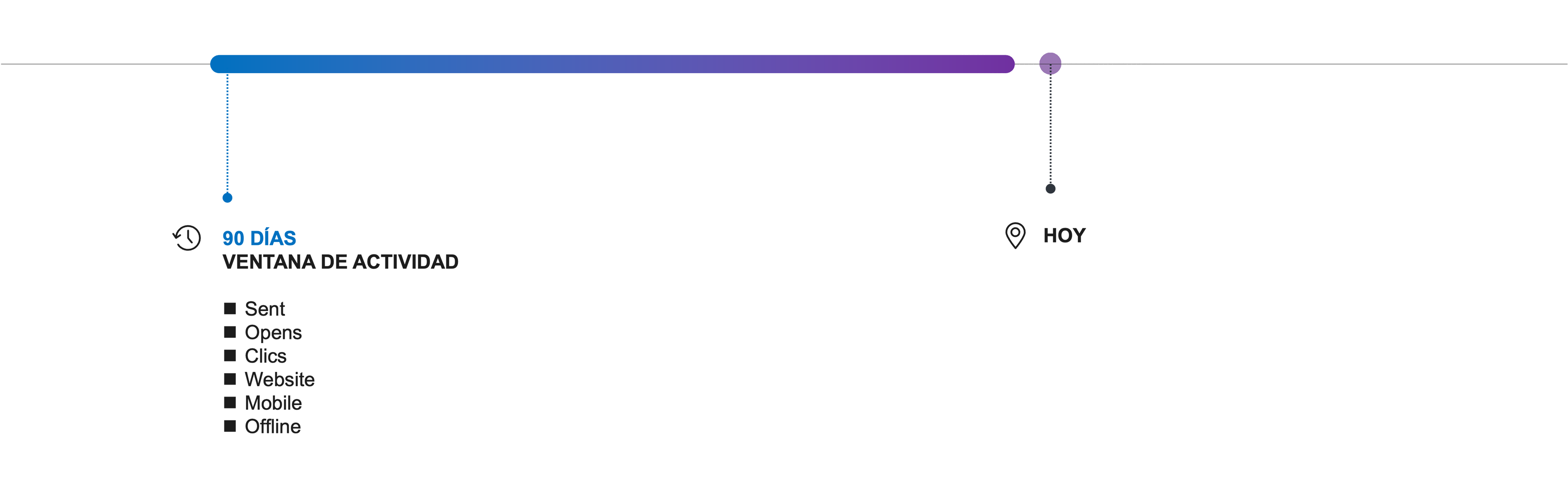 Línea de tiempo con una ventana de actividad de 90 días que termina hoy. Cuentan como actividad los envíos recibidos, las aperturas, los clics, el sitio web, la app móvil y los datos offline.