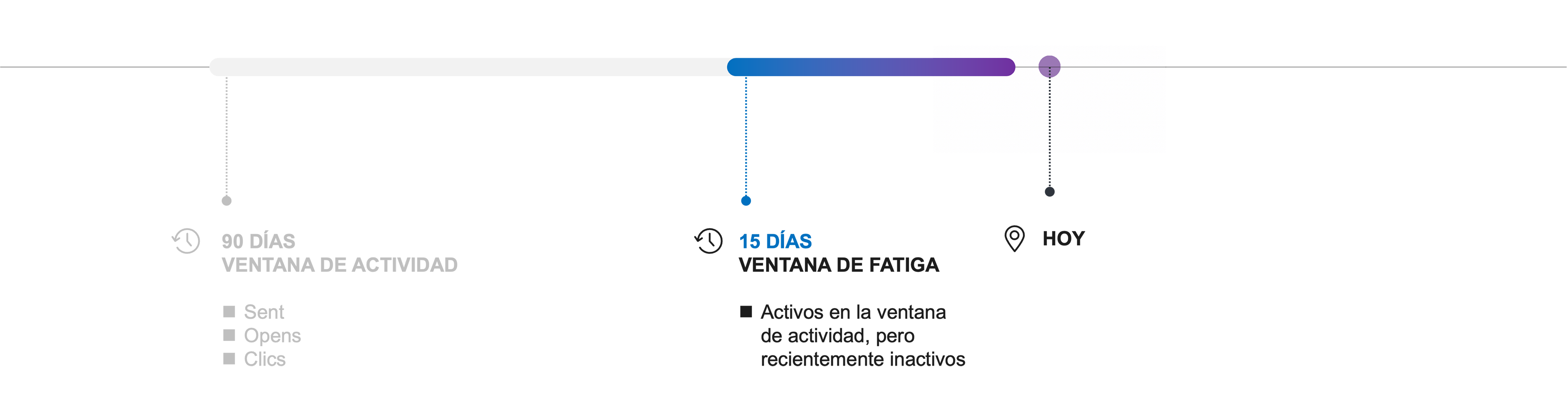 Línea de tiempo con una ventana de fatiga de 15 días al final de la ventana de actividad de 90 días. En ella quedan los usuarios activos que recientemente dejaron de interactuar.