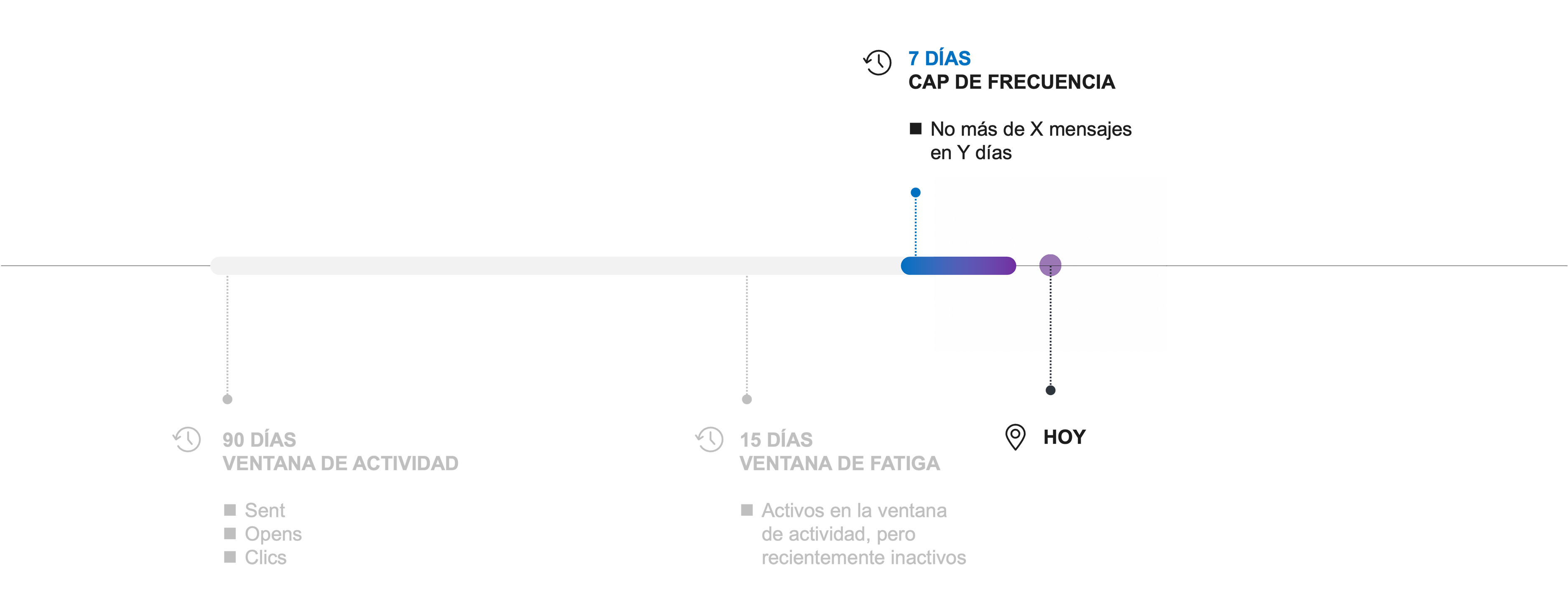 Línea de tiempo con tres ventanas que terminan hoy. Además de la actividad de 90 días y la fatiga de 15 días, un cap de frecuencia de 7 días limita a no más de X mensajes en Y días.