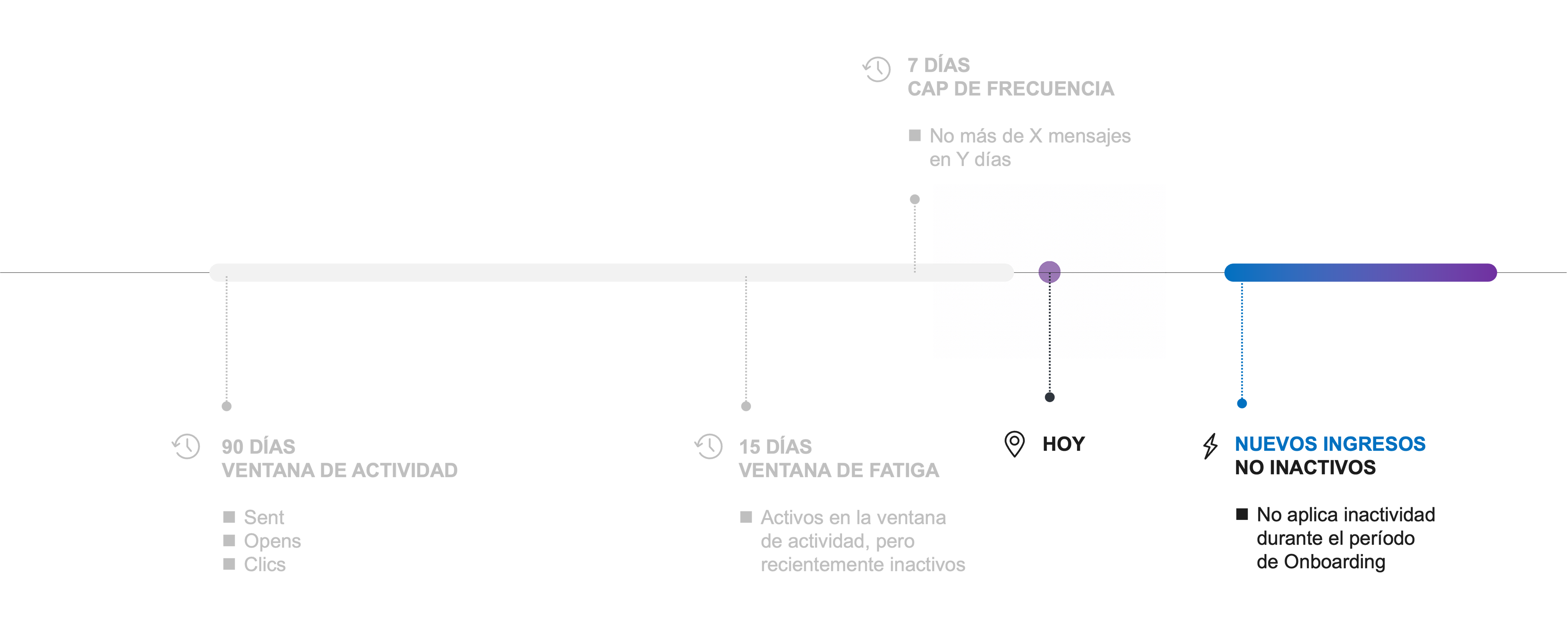 Línea de tiempo con las ventanas de actividad de 90 días, fatiga de 15 días y cap de frecuencia de 7 días, que terminan hoy. A partir de hoy, la regla de inactividad no se aplica a los nuevos ingresos durante su periodo de onboarding.